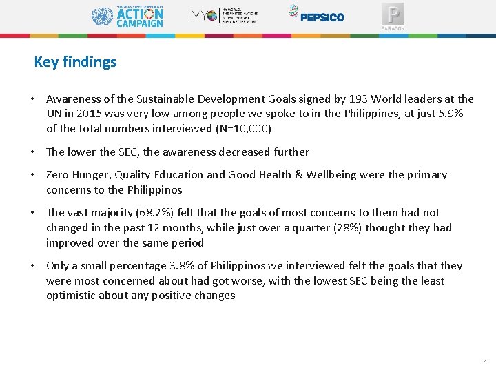 Key findings • Awareness of the Sustainable Development Goals signed by 193 World leaders