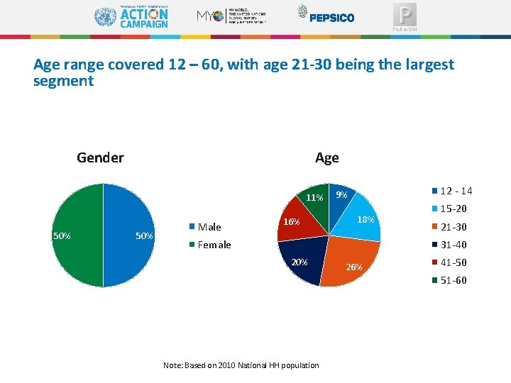 Age range covered 12 – 60, with age 21 -30 being the largest segment