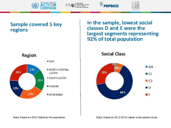 Sample covered 5 key regions In the sample, lowest social classes D and E