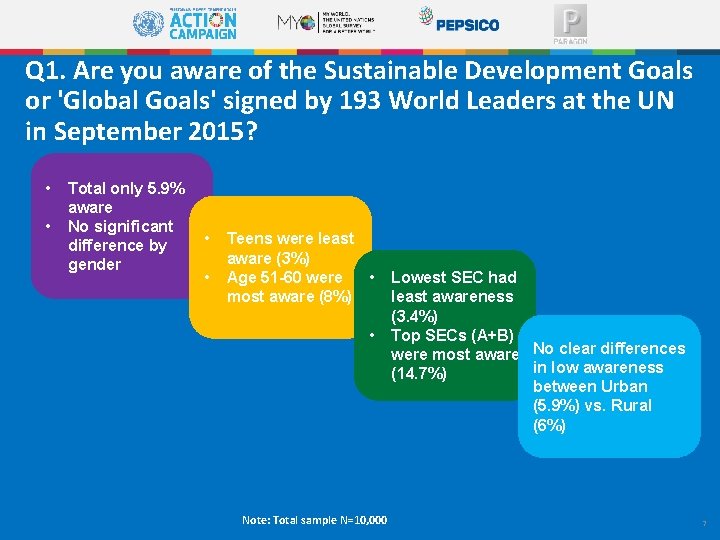 Q 1. Are you aware of the Sustainable Development Goals or 'Global Goals' signed