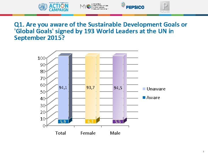 Q 1. Are you aware of the Sustainable Development Goals or 'Global Goals' signed