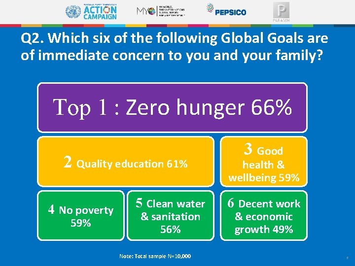 Q 2. Which six of the following Global Goals are of immediate concern to