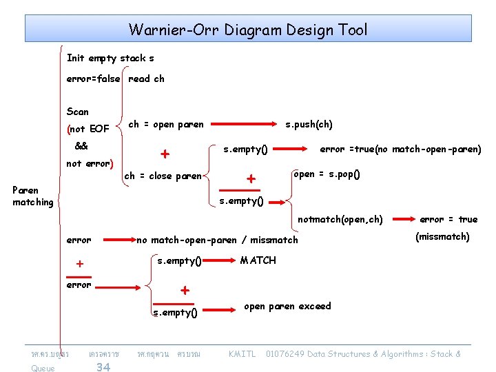 Warnier-Orr Diagram Design Tool Init empty stack s error=false read ch Scan (not EOF