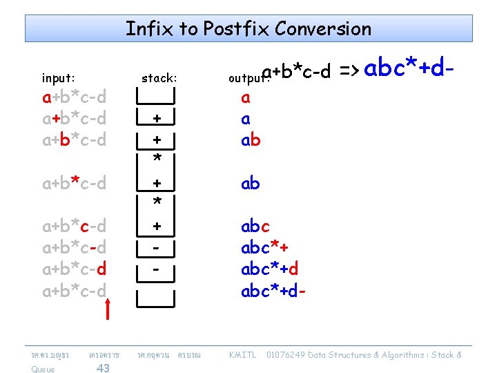 Infix to Postfix Conversion input: a+b*c-d a+b*c-d รศ. ดร. บญธร Queue เครอตราช 43 stack: