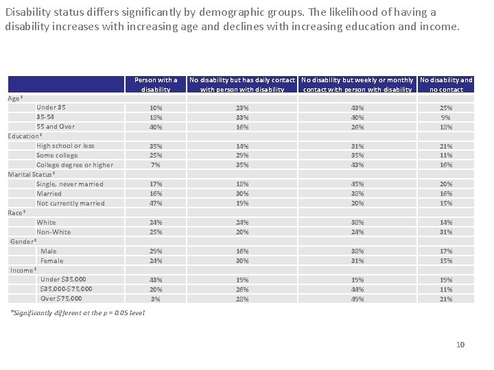 Disability status differs significantly by demographic groups. The likelihood of having a disability increases