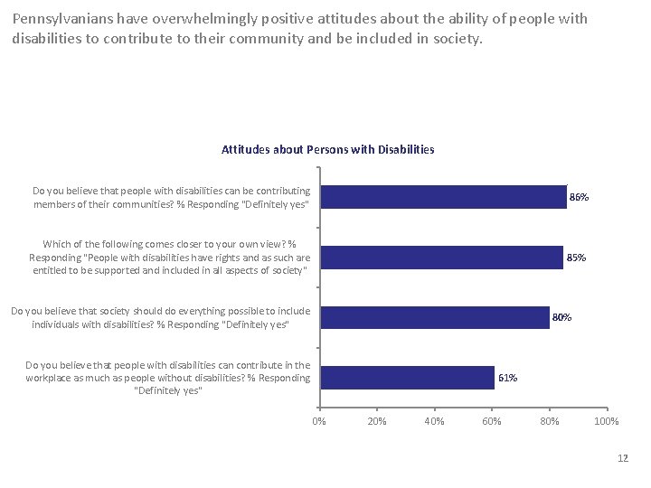 Pennsylvanians have overwhelmingly positive attitudes about the ability of people with disabilities to contribute