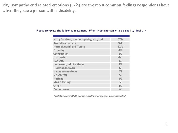 Pity, sympathy and related emotions (37%) are the most common feelings respondents have when