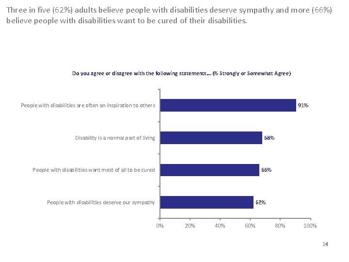 Three in five (62%) adults believe people with disabilities deserve sympathy and more (66%)