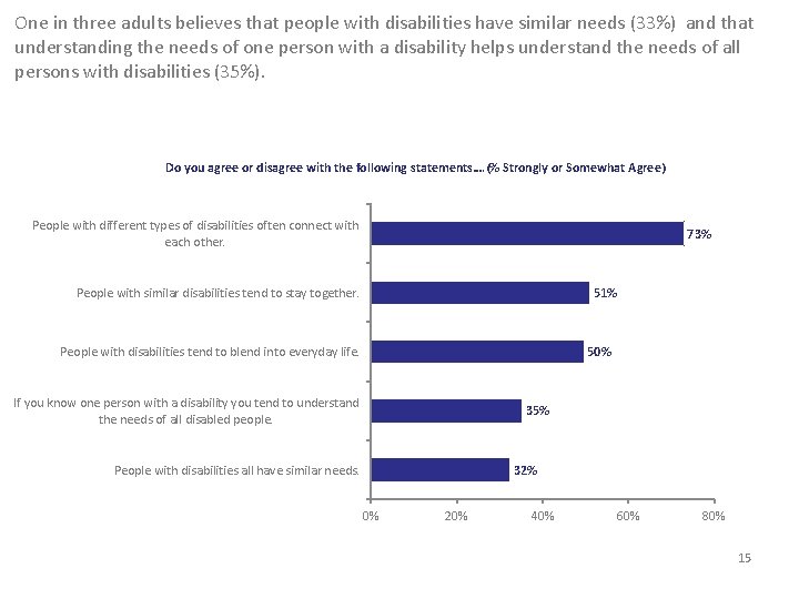 One in three adults believes that people with disabilities have similar needs (33%) and