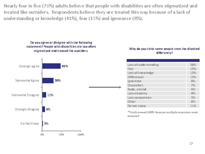 Nearly four in five (79%) adults believe that people with disabilities are often stigmatized