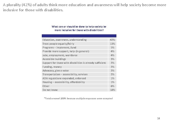 A plurality (42%) of adults think more education and awareness will help society become