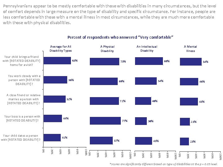 Pennsylvanians appear to be mostly comfortable with those with disabilities in many circumstances, but