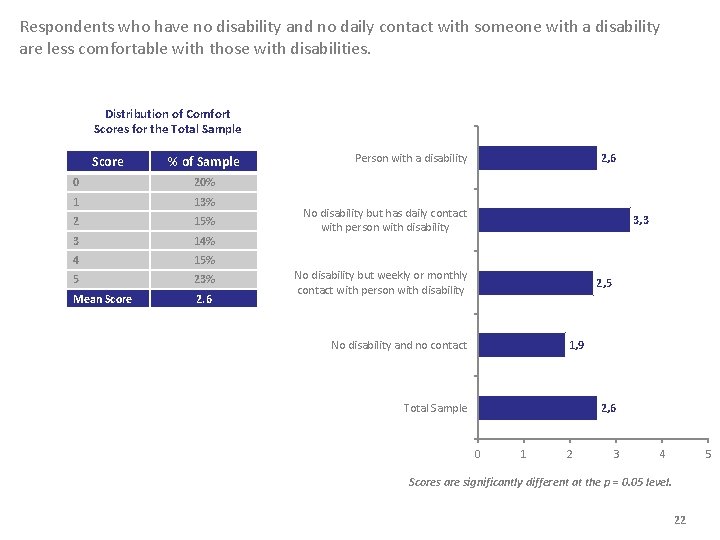 Respondents who have no disability and no daily contact with someone with a disability