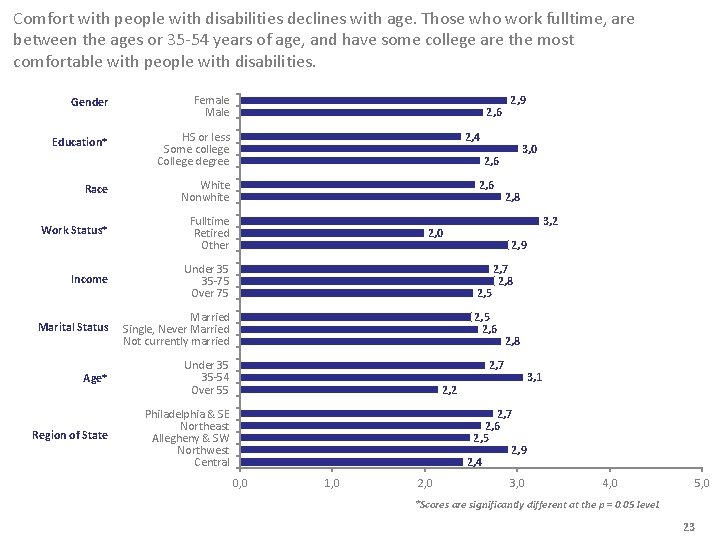 Comfort with people with disabilities declines with age. Those who work fulltime, are between