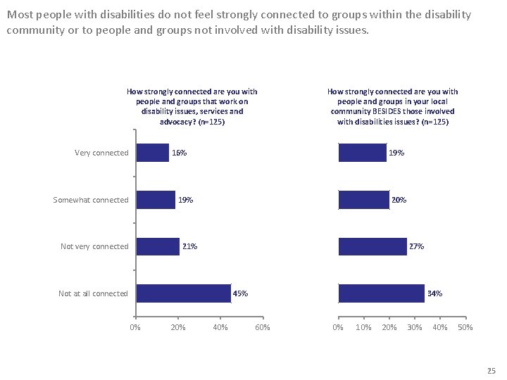 Most people with disabilities do not feel strongly connected to groups within the disability