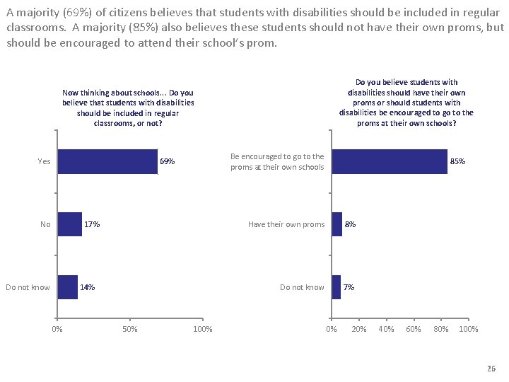 A majority (69%) of citizens believes that students with disabilities should be included in