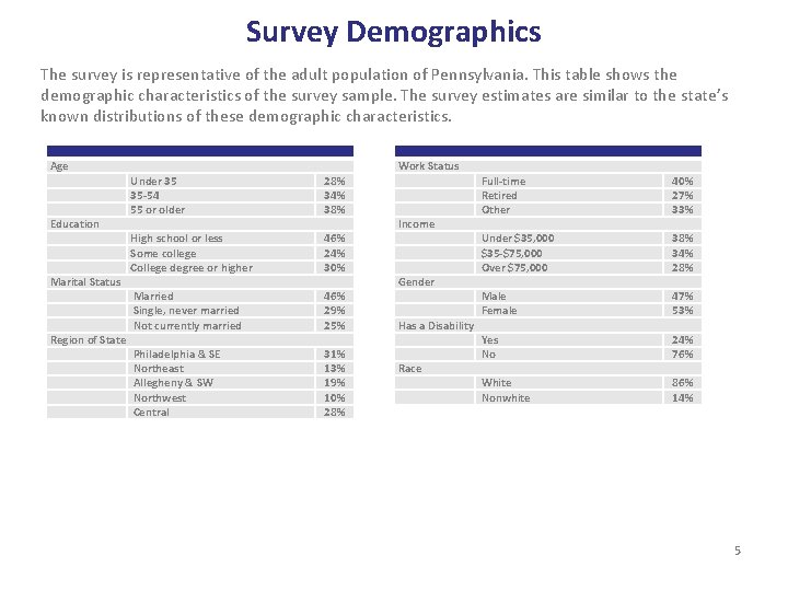 Survey Demographics The survey is representative of the adult population of Pennsylvania. This table