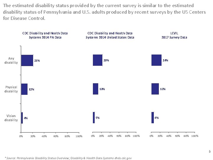 The estimated disability status provided by the current survey is similar to the estimated