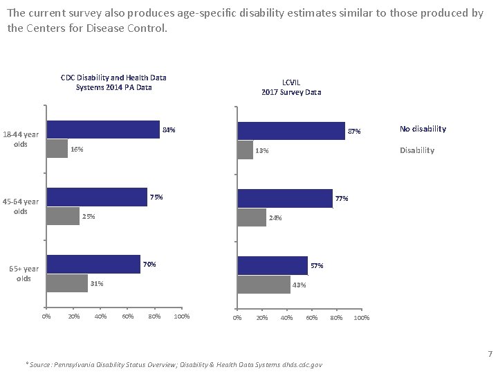 The current survey also produces age-specific disability estimates similar to those produced by the