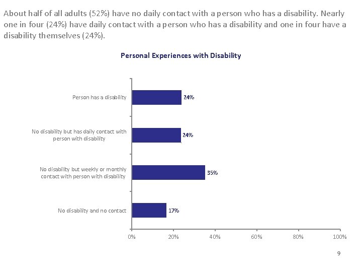 About half of all adults (52%) have no daily contact with a person who