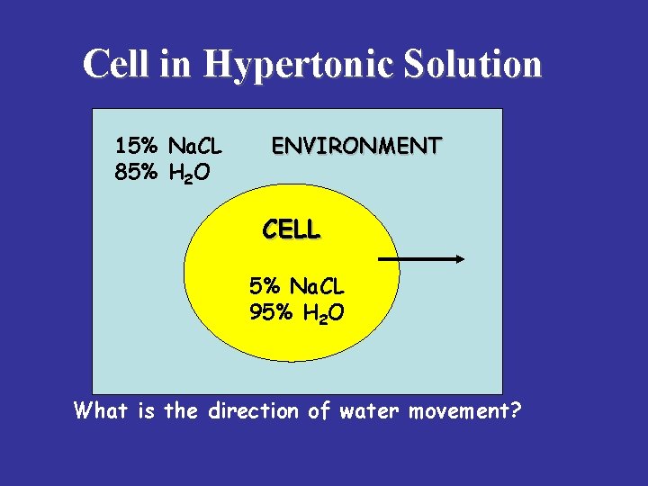 Cell in Hypertonic Solution 15% Na. CL 85% H 2 O ENVIRONMENT CELL 5%