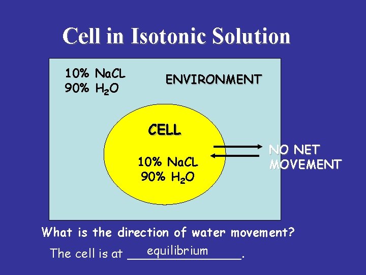 Cell in Isotonic Solution 10% Na. CL 90% H 2 O ENVIRONMENT CELL 10%