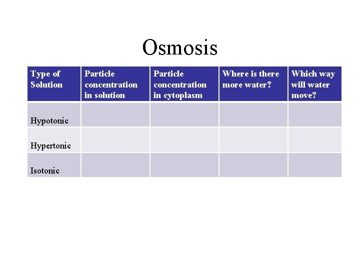 Osmosis Type of Solution Hypotonic Hypertonic Isotonic Particle concentration in solution Particle concentration in