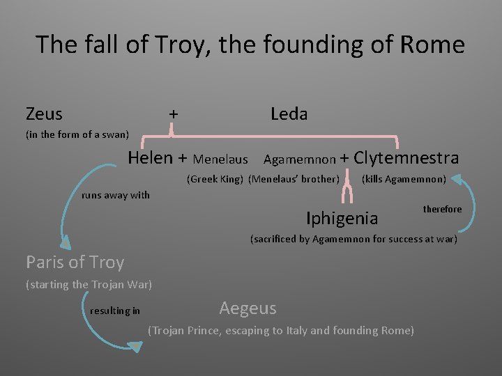 The fall of Troy, the founding of Rome Zeus + Leda (in the form