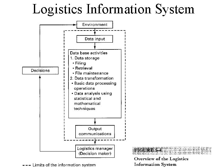 Logistics Information System Logistics Information System