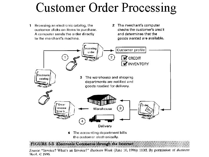 Customer Order Processing 