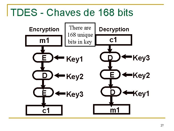 TDES - Chaves de 168 bits Encryption m 1 There are 168 unique bits