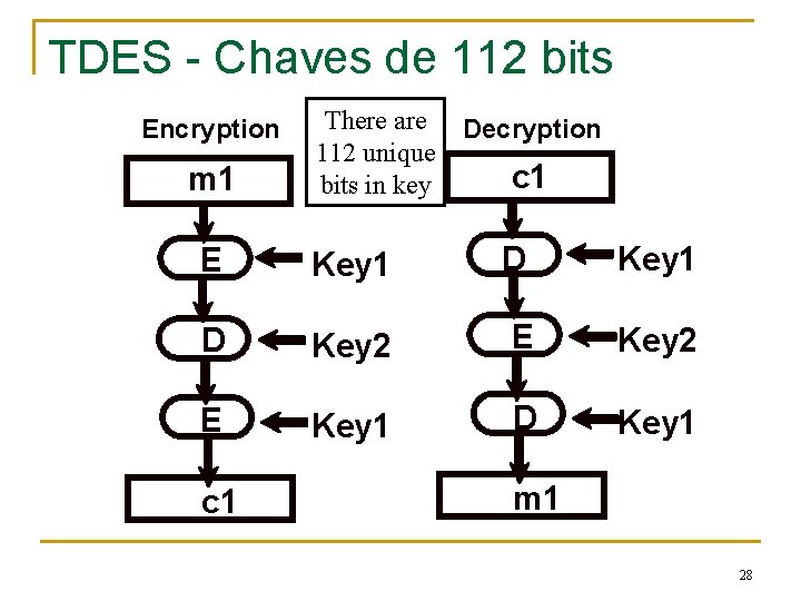 TDES - Chaves de 112 bits Encryption m 1 There are 112 unique bits