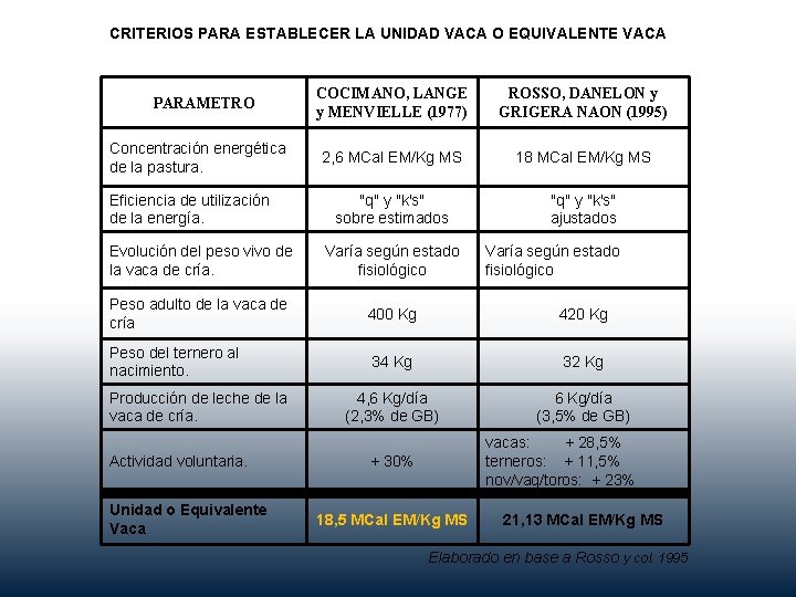 CRITERIOS PARA ESTABLECER LA UNIDAD VACA O EQUIVALENTE VACA PARAMETRO Concentración energética de la