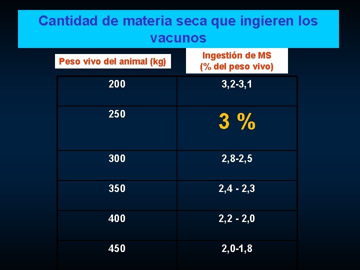 Cantidad de materia seca que ingieren los vacunos Peso vivo del animal (kg) Ingestión