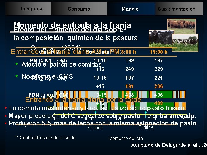 Lenguaje Consumo Manejo Suplementación Momento de entrada a la franja Efecto del momento del