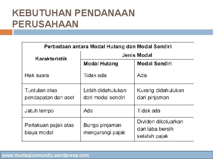 KEBUTUHAN PENDANAAN PERUSAHAAN www. murtaqicomunity. wordpress. com 