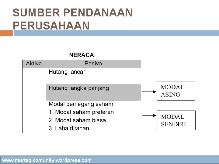 SUMBER PENDANAAN PERUSAHAAN www. murtaqicomunity. wordpress. com 