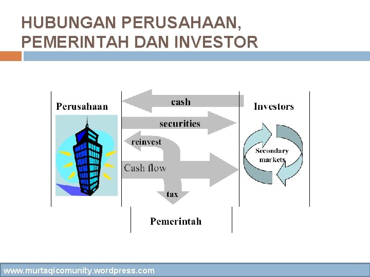 HUBUNGAN PERUSAHAAN, PEMERINTAH DAN INVESTOR www. murtaqicomunity. wordpress. com 