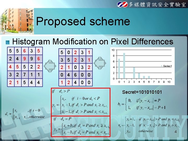 Proposed scheme Histogram Modification on Pixel Differences 55 23 55 45 66 99 34