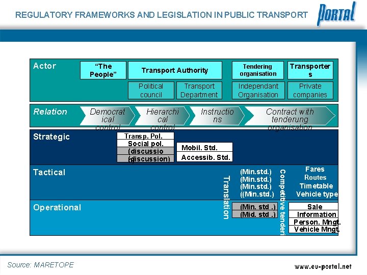 REGULATORY FRAMEWORKS AND LEGISLATION IN PUBLIC TRANSPORT Actor “The People” Transport Authority Political council