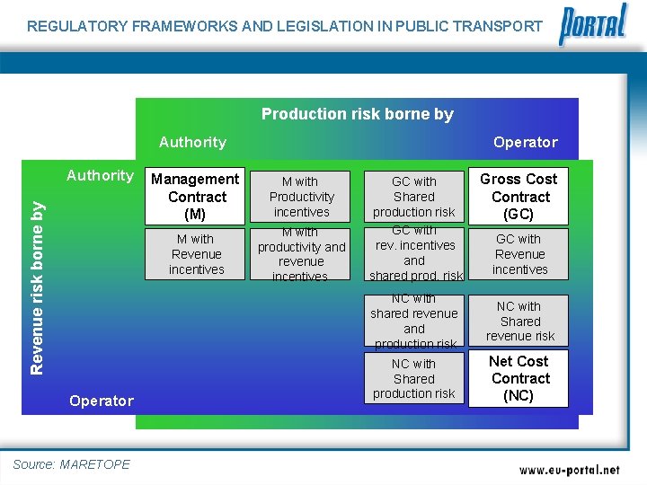 REGULATORY FRAMEWORKS AND LEGISLATION IN PUBLIC TRANSPORT Production risk borne by Authority Revenue risk