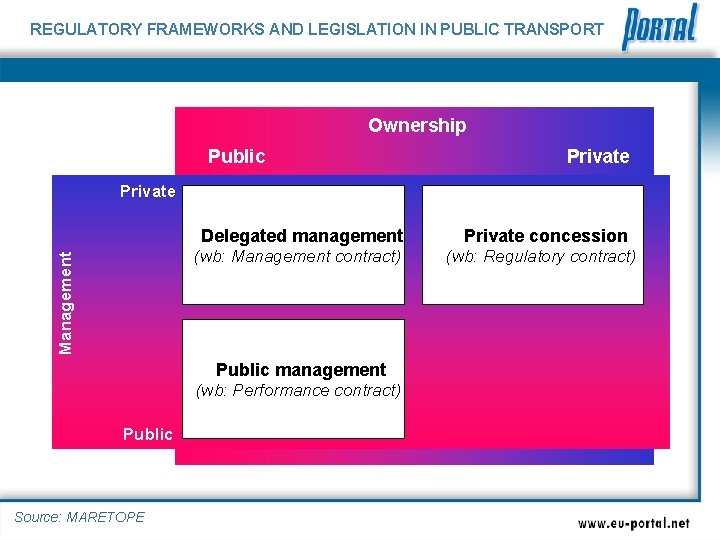 REGULATORY FRAMEWORKS AND LEGISLATION IN PUBLIC TRANSPORT Ownership Public Private Management Private Delegated management
