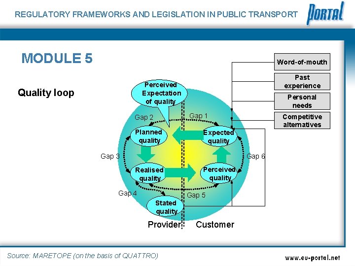 REGULATORY FRAMEWORKS AND LEGISLATION IN PUBLIC TRANSPORT MODULE 5 Word-of-mouth Past experience Perceived Expectation