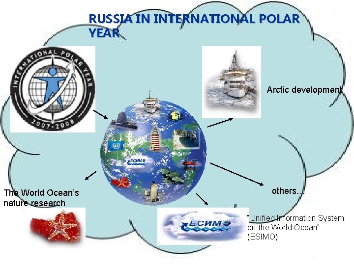 RUSSIA IN INTERNATIONAL POLAR YEAR Arctic development The World Ocean’s nature research others… “Unified