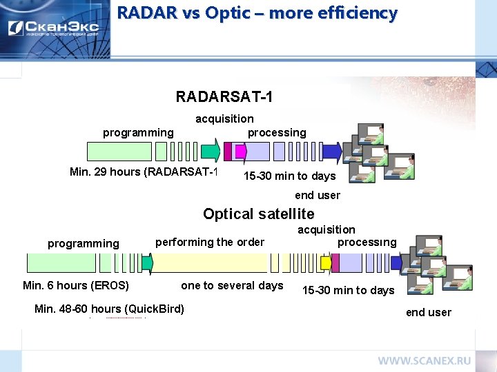 RADAR vs Optic – more efficiency RADARSAT-1 acquisition processing programming Min. 29 hours (RADARSAT-1)