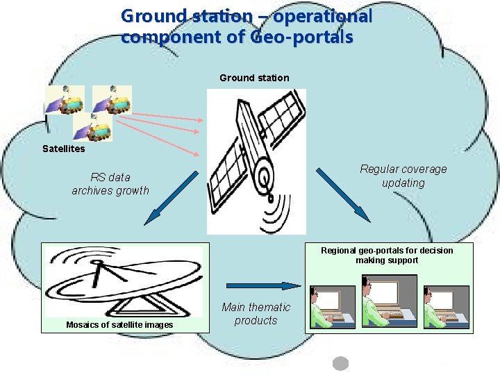 Ground station – operational component of Geo-portals Ground station Satellites Regular coverage updating RS