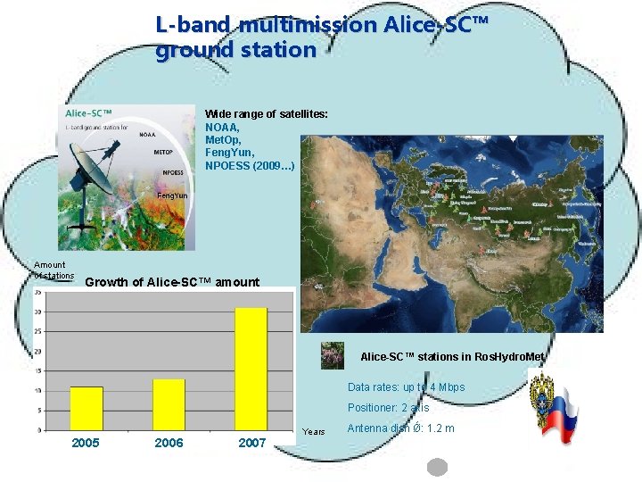 L-band multimission Alice-SC™ ground station Wide range of satellites: NOAA, Met. Op, Feng. Yun,