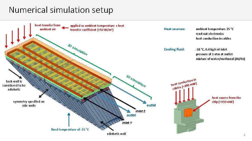 Numerical simulation setup heat transfer from ambient air applied as ambient temperature + heat