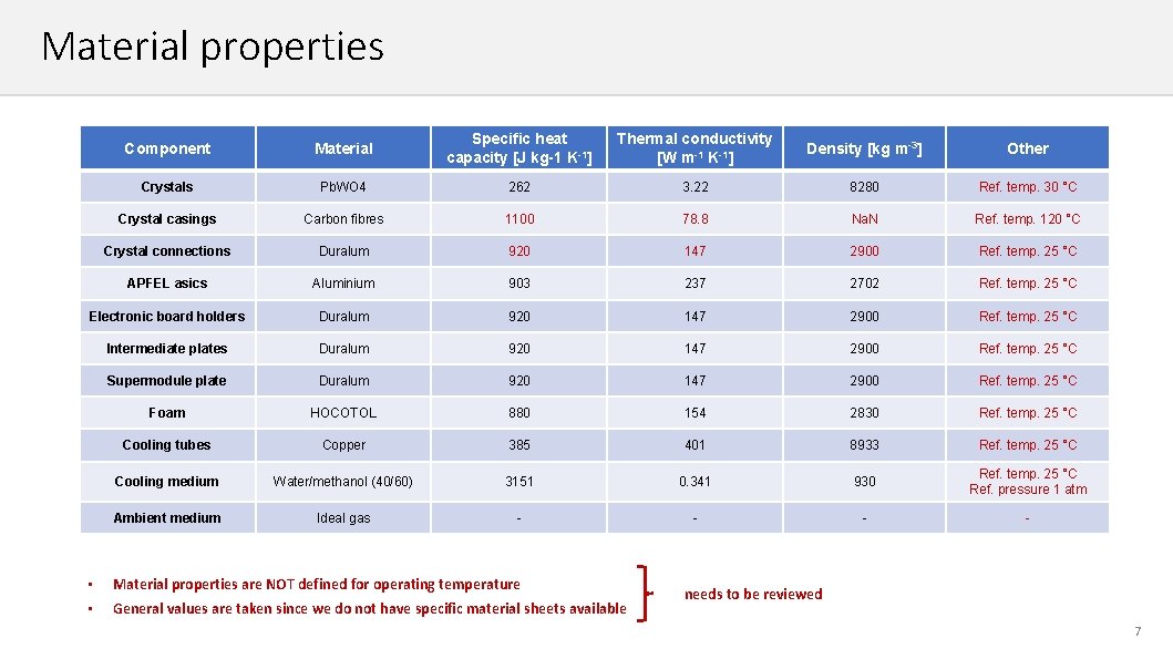 Material properties Component Material Specific heat capacity [J kg-1 K-1] Thermal conductivity [W m-1