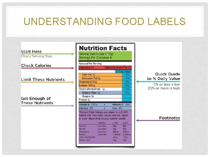 UNDERSTANDING FOOD LABELS 
